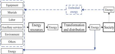 An Explanation of Energy Return on Investment From an Entropy Perspective